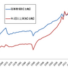 健康診断有所見率の推移