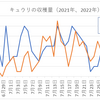 キュウリの収穫量比較