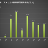 アメリカ非農業者部門雇用者数　2019年