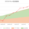 ほったらかし投資運用実績