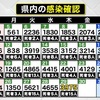 熊本県内で新たに3975人感染、15人死亡　新型コロナ