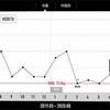 【減量記録75週目】四十肩の痺れは鍼・電気治療で徐々に改善