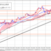 5月9日（火）　USDJPY、GBPJPY、GBPAUDの３通貨に注目します。