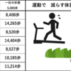 先週の運動と福岡の花　2025/07/23