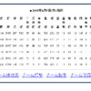 阪神打線を分析するKPIは打率や打点じゃない、首位巨人と比較したKPI