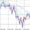 トレード戦略(05/31) ユーロ円、豪ドル円