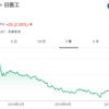 含み損を抱えた株は売却した方が良い理由