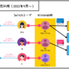 Nintendo Switch 2台目導入への道のり～アカウントの現状把握～