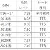 ZAR外貨預金を決済した