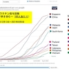 東南アジアの新型コロナ感染拡大が続き，世界の自動車産業への影響が深刻になっています．マレーシアを除いて，人口当たりの1日感染者の数字は驚くほどのものではありませんが，余りの急激な感染拡大，そしておそらく医療体制の不備もあって，厳しい制限の長期化を余儀なくされています．  そしてこれらの国々の多くはワクチン接種が遅れたことも感染拡大と死亡者増加に歯止めがかからなくない大きな要因の一つと考えられています．