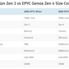 AMD EPYC Genoa は、6000ピン超