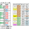 ３月28日（日）中山・阪神・中京競馬場の馬場見解