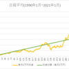 バブル崩壊から日経平均に毎月積立投資していたら？・・衝撃の結果に！！