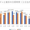 天気が惨め過ぎる