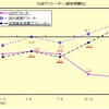 08年第1四半期GDP速報値（一次速報値）の概観