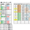 ６月27日（日）東京・阪神・札幌競馬場の馬場見解