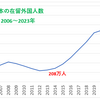 日本の在留外国人数は322万人で過去最多で2023年は26万人増で年間増加で過去最多