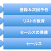 リストマーケティング攻略｜ステップメールの構築テンプレート