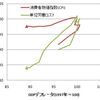 デフレになったら消費者物価指数はあまり下がらないのに、単位労働コストはひどく下がる