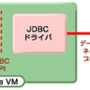 聞いたことはあるけどよく知らないMyBatisにちょっと近づいてみる