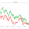 pythonで２つの指標を比較してみる