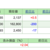 今週の保有株の状況