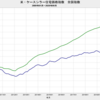 2020/9　米・ケースシラー住宅価格指数　全国指数　+1.40%　前月比　△