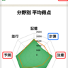 毎日脳トレ～４月レポート