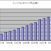 トップカルチャー 201１年10 月期 通期連結業績