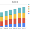 【資産推移】総額は堅調に推移、中身は変動、あとは感覚に多少の麻痺あり