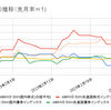 2023年2月の相場振り返り