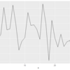 Rのggplot2で軸の値を力技で任意の値に変えたい