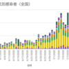 最近のPCR陽性者数から死亡者数を推測する(個人的メモ)