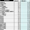 全府省の賃金格差は深刻（２０２４年２月１８日『しんぶん赤旗』）