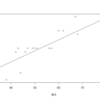 【統計学】回帰分析と最小二乗法（R）