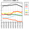 (ミッドナイト版)2021/07/31(土)の情報と2021/07/30(金)の結果