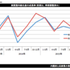 15年10〜12月期の兵庫県ＧＤＰ0.7％減　２期ぶりマイナス