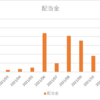 【配当利回り4.46%】グラクソスミスクラインはSP500をアウトパフォーム【2022/01 配当】