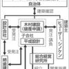 耐震偽装の報道