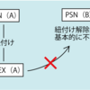 IDとパスワードの管理は大事