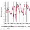 Cyrille Lenoel : イールドカーブを使って米国の景気後退を予測する
