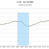 2014/2Q　米・ＧＤＰ　年率前期比 +4.0% (速報値)　△