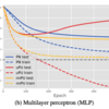 【論文紹介】nnPU learning: Positive-Unlabeled Learning with Non-Negative Risk Estimator