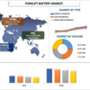 2022年から2028年までのフォークリフトバッテリー市場シェア、サイズ、トレンド、予測、分析、および成長