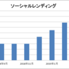 ソーシャルレンディング運用7ヶ月：累計利益+1,002円 