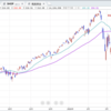 VHT>QQQ>VGT>100日線＞VOO>DIA>200日線>IWM