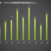 アメリカ非農業者部門雇用者数　2013年