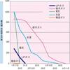 災害の時に強いのは、電気とガスのどちら？