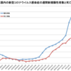 国内の新型コロナウイルス感染症週間新規陽性者数39,249人、死亡者数561人（2021/1/16-22）〜 15週ぶりに新規陽性者数が減少に転じた