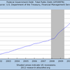 2012/2　米・政府債務残高　15.48兆ドル ↑